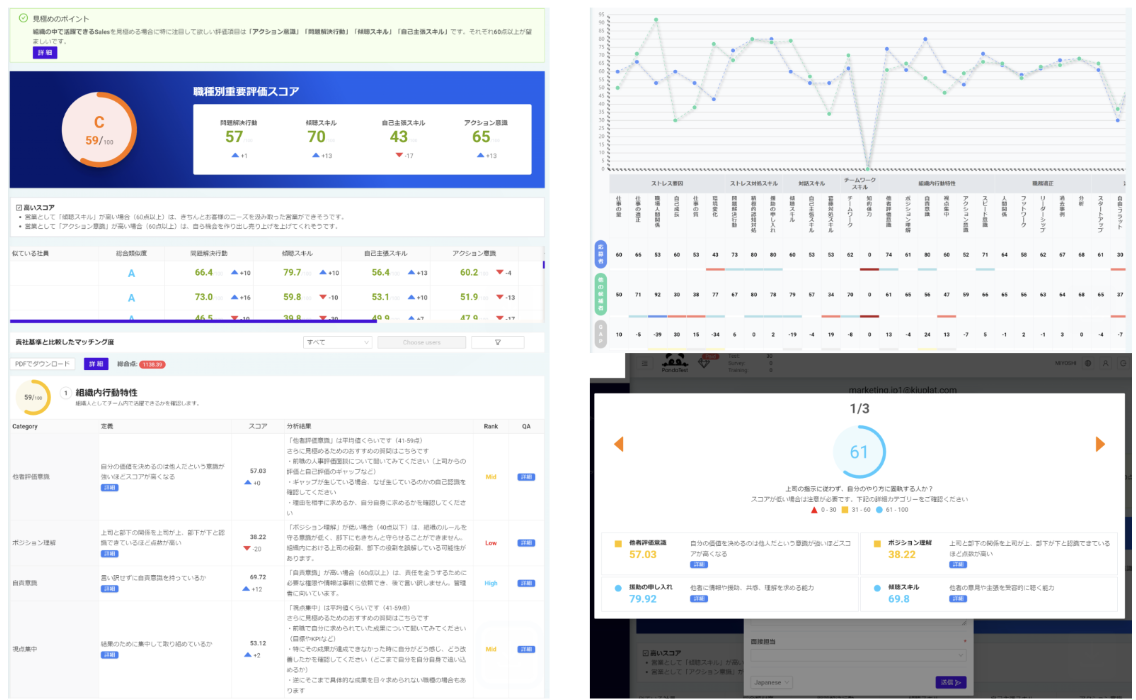 #1 Score the ability to work within the organization with PandaTest